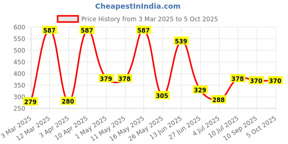 myntra.com BERSACHE Men Clog Flip-Flops bersache Price History Graph from 3 Mar 2025 to 5 Oct 2025