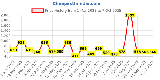 myntra.com BERSACHE Men Clogs bersache Price History Graph from 1 Mar 2025 to 6 Oct 2025