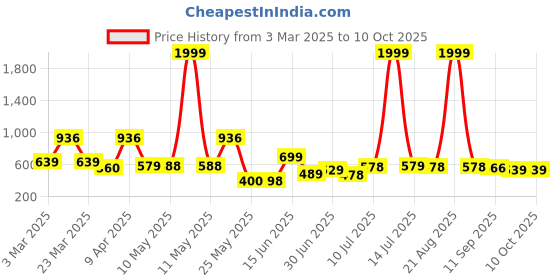 myntra.com BERSACHE Men Clogs bersache Price History Graph from 3 Mar 2025 to 10 Oct 2025
