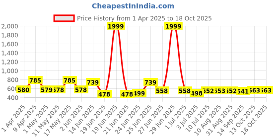 myntra.com BERSACHE Men Clogs bersache Price History Graph from 1 Apr 2025 to 17 Oct 2025