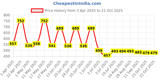 myntra.com BERSACHE Men Clogs bersache Price History Graph from 3 Apr 2025 to 19 Oct 2025