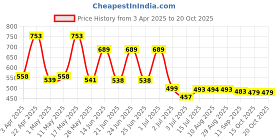 myntra.com BERSACHE Men Clogs bersache Price History Graph from 3 Apr 2025 to 19 Oct 2025