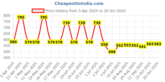 myntra.com BERSACHE Men Clogs bersache Price History Graph from 3 Apr 2025 to 19 Oct 2025