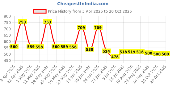 myntra.com BERSACHE Men Clogs bersache Price History Graph from 3 Apr 2025 to 19 Oct 2025