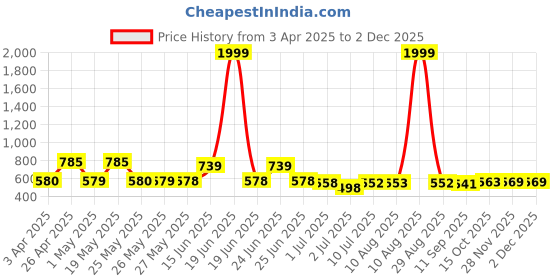 myntra.com BERSACHE Men Clogs bersache Price History Graph from 3 Apr 2025 to 30 Nov 2025