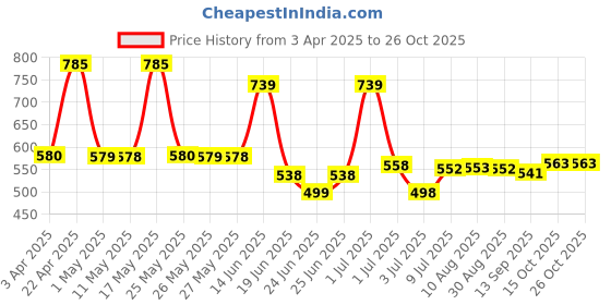 myntra.com BERSACHE Men Clogs bersache Price History Graph from 3 Apr 2025 to 26 Oct 2025