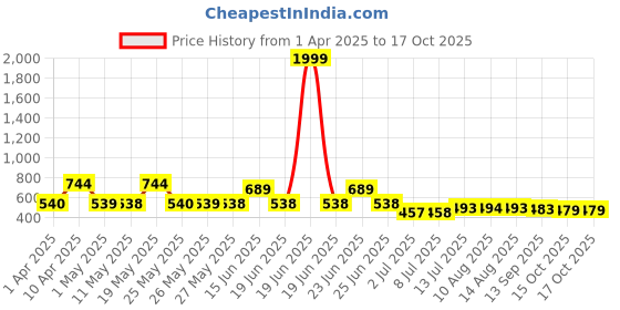 myntra.com BERSACHE Men Clogs bersache Price History Graph from 1 Apr 2025 to 17 Oct 2025