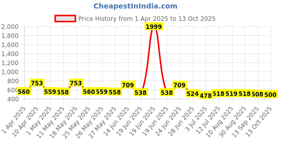 myntra.com BERSACHE Men Clogs bersache Price History Graph from 1 Apr 2025 to 13 Oct 2025