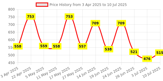 myntra.com BERSACHE Men Clogs bersache Price History Graph from 3 Apr 2025 to 10 Jul 2025