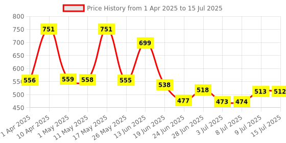 myntra.com BERSACHE Men Clogs bersache Price History Graph from 1 Apr 2025 to 15 Jul 2025