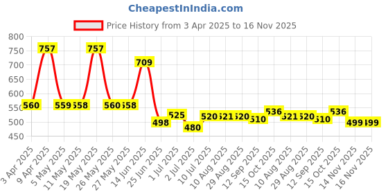 myntra.com BERSACHE Men Clogs bersache Price History Graph from 3 Apr 2025 to 15 Nov 2025