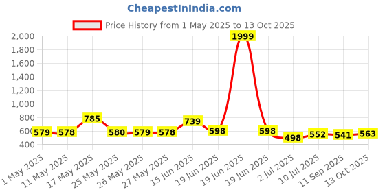 myntra.com BERSACHE Men Clogs bersache Price History Graph from 1 May 2025 to 13 Oct 2025
