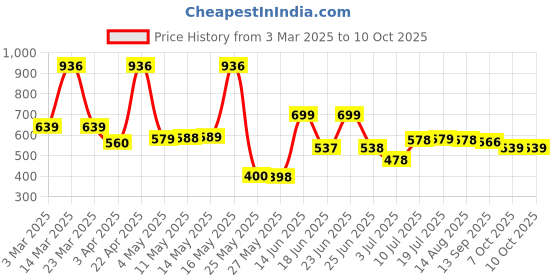 myntra.com BERSACHE Men Clogs bersache Price History Graph from 3 Mar 2025 to 10 Oct 2025