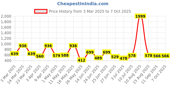 myntra.com BERSACHE Men Clogs bersache Price History Graph from 3 Mar 2025 to 7 Oct 2025