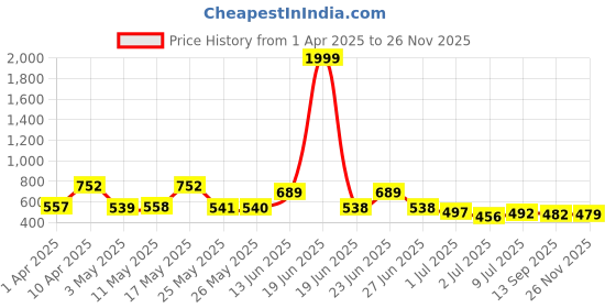 myntra.com BERSACHE Men Clogs bersache Price History Graph from 1 Apr 2025 to 26 Nov 2025