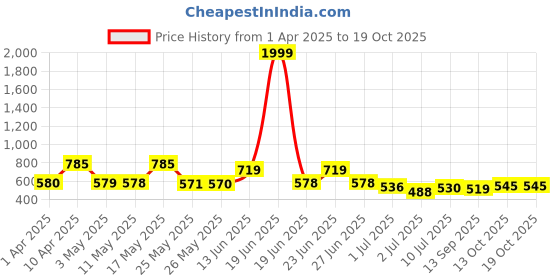 myntra.com BERSACHE Men Clogs bersache Price History Graph from 1 Apr 2025 to 19 Oct 2025