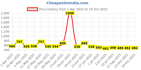 myntra.com BERSACHE Men Clogs bersache Price History Graph from 1 Apr 2025 to 18 Oct 2025