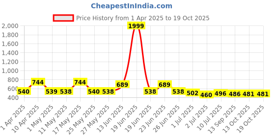 myntra.com BERSACHE Men Clogs bersache Price History Graph from 1 Apr 2025 to 19 Oct 2025
