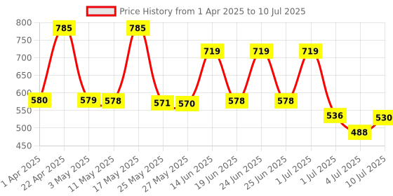 myntra.com BERSACHE Men Clogs bersache Price History Graph from 1 Apr 2025 to 10 Jul 2025