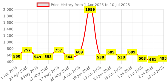 myntra.com BERSACHE Men Clogs bersache Price History Graph from 1 Apr 2025 to 10 Jul 2025