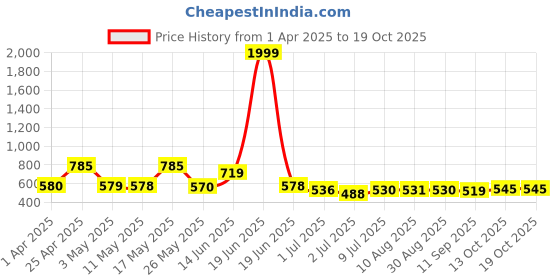 myntra.com BERSACHE Men Clogs bersache Price History Graph from 1 Apr 2025 to 18 Oct 2025