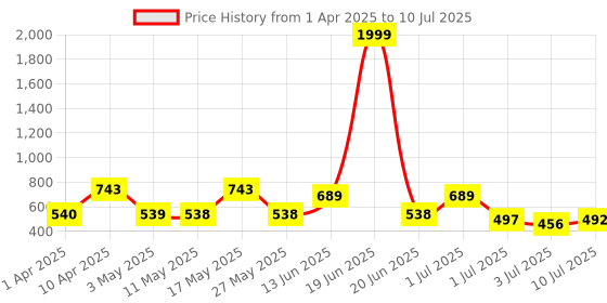 myntra.com BERSACHE Men Clogs bersache Price History Graph from 1 Apr 2025 to 10 Jul 2025