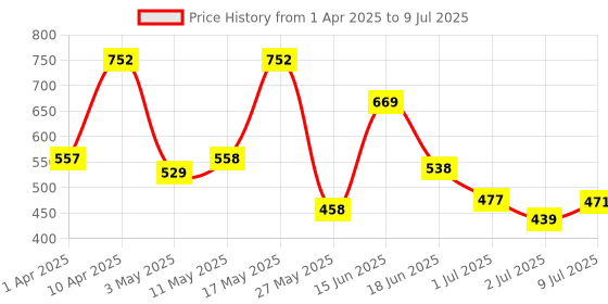 myntra.com BERSACHE Men Clogs bersache Price History Graph from 1 Apr 2025 to 9 Jul 2025