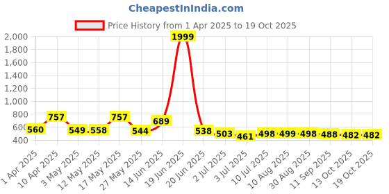 myntra.com BERSACHE Men Clogs bersache Price History Graph from 1 Apr 2025 to 18 Oct 2025