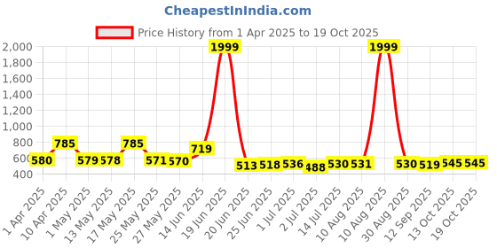 myntra.com BERSACHE Men Clogs bersache Price History Graph from 1 Apr 2025 to 18 Oct 2025