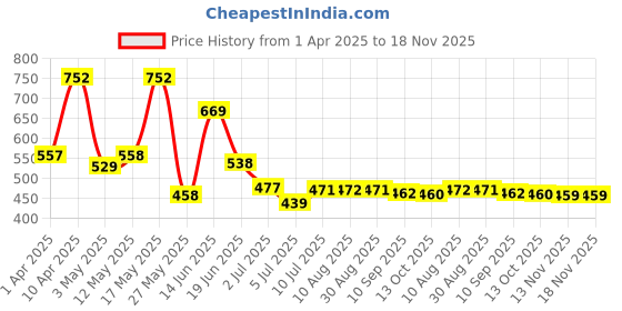 myntra.com BERSACHE Men Clogs bersache Price History Graph from 1 Apr 2025 to 18 Nov 2025