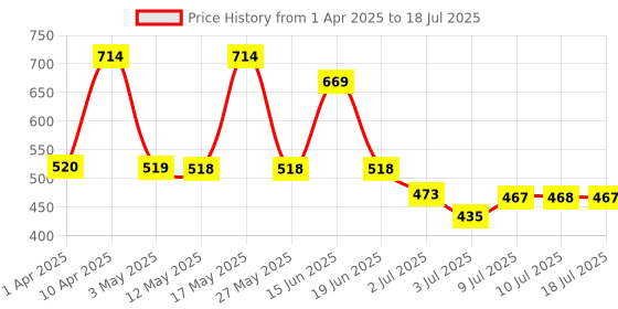 myntra.com BERSACHE Men Clogs bersache Price History Graph from 1 Apr 2025 to 18 Jul 2025