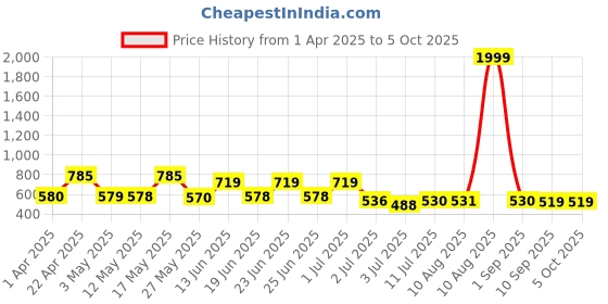 myntra.com BERSACHE Men Clogs bersache Price History Graph from 1 Apr 2025 to 5 Oct 2025