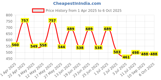 myntra.com BERSACHE Men Clogs bersache Price History Graph from 1 Apr 2025 to 5 Oct 2025