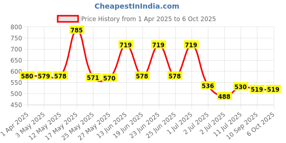 myntra.com BERSACHE Men Clogs bersache Price History Graph from 1 Apr 2025 to 5 Oct 2025