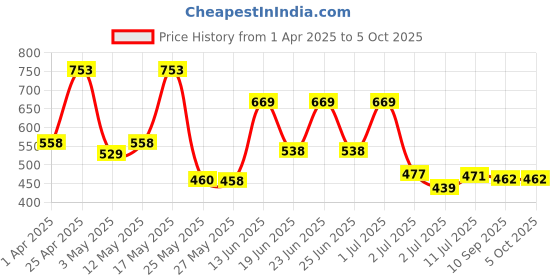 myntra.com BERSACHE Men Clogs bersache Price History Graph from 1 Apr 2025 to 5 Oct 2025