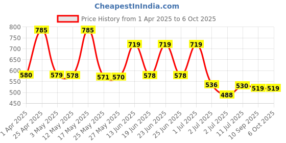 myntra.com BERSACHE Men Clogs bersache Price History Graph from 1 Apr 2025 to 5 Oct 2025