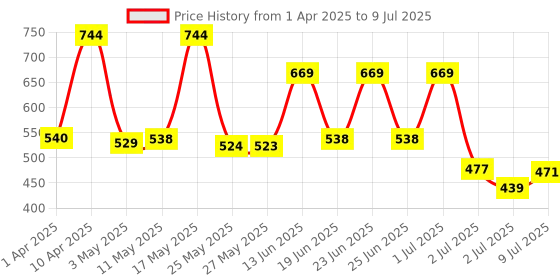 myntra.com BERSACHE Men Clogs bersache Price History Graph from 1 Apr 2025 to 9 Jul 2025
