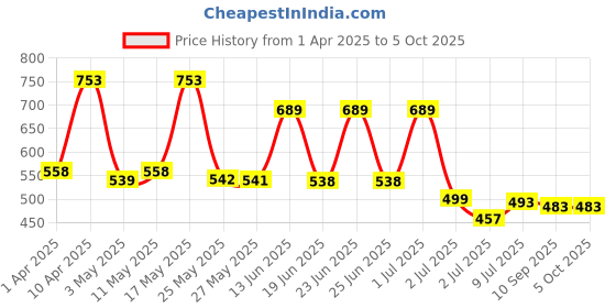 myntra.com BERSACHE Men Clogs bersache Price History Graph from 1 Apr 2025 to 5 Oct 2025