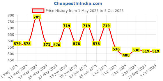 myntra.com BERSACHE Men Clogs bersache Price History Graph from 1 May 2025 to 5 Oct 2025