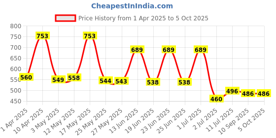 myntra.com BERSACHE Men Clogs bersache Price History Graph from 1 Apr 2025 to 5 Oct 2025