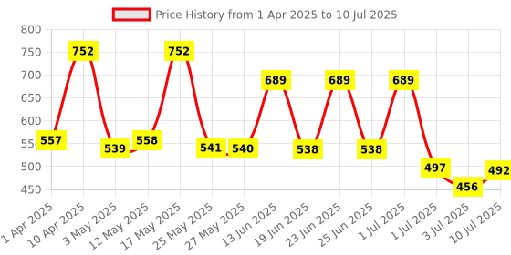 myntra.com BERSACHE Men Clogs bersache Price History Graph from 1 Apr 2025 to 10 Jul 2025