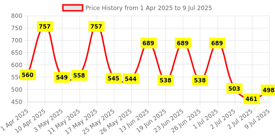 myntra.com BERSACHE Men Clogs bersache Price History Graph from 1 Apr 2025 to 9 Jul 2025