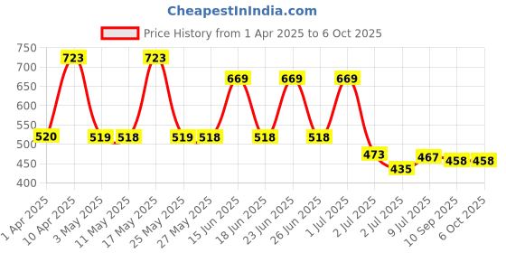 myntra.com BERSACHE Men Clogs bersache Price History Graph from 1 Apr 2025 to 6 Oct 2025