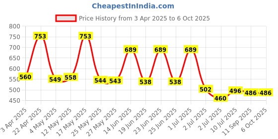 myntra.com BERSACHE Men Clogs bersache Price History Graph from 3 Apr 2025 to 5 Oct 2025