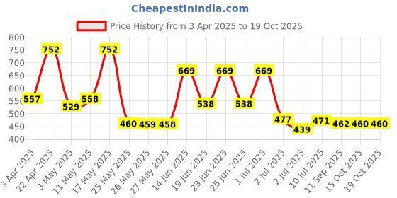myntra.com BERSACHE Men Clogs bersache Price History Graph from 3 Apr 2025 to 19 Oct 2025