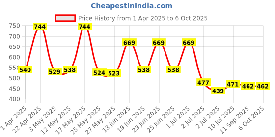 myntra.com BERSACHE Men Clogs bersache Price History Graph from 1 Apr 2025 to 6 Oct 2025