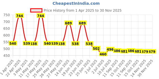 myntra.com BERSACHE Men Clogs bersache Price History Graph from 1 Apr 2025 to 29 Nov 2025