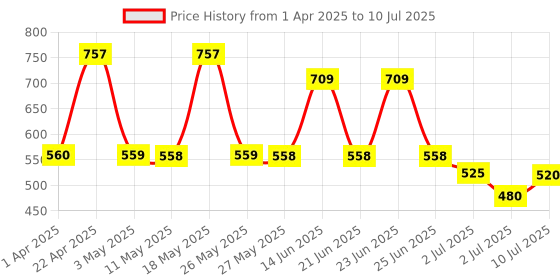 myntra.com BERSACHE Men Clogs bersache Price History Graph from 1 Apr 2025 to 10 Jul 2025