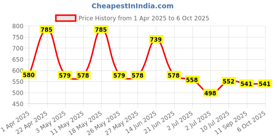 myntra.com BERSACHE Men Clogs bersache Price History Graph from 1 Apr 2025 to 5 Oct 2025