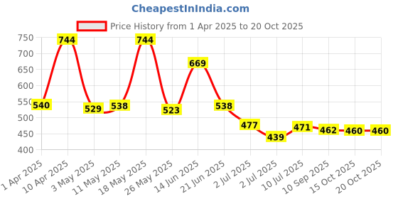 myntra.com BERSACHE Men Clogs bersache Price History Graph from 1 Apr 2025 to 18 Oct 2025